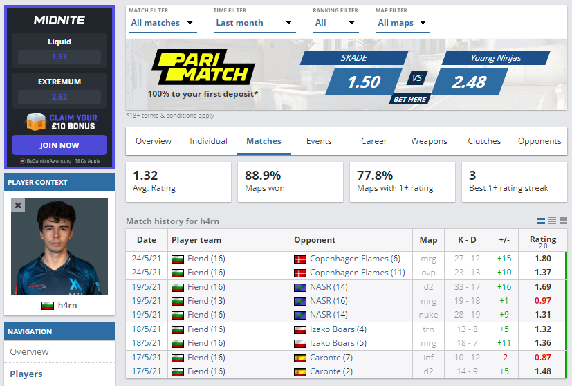 Big fragger <a href="/h4rncs/">Deyvid</a> has been helping out the Fiend guys as a stand-in for the last week in a pretty explosive way. 

1.32 Average Rating, across 9 maps (playing against Caronte, Izako Boars, NASR &amp; Copenhagen Flames) all victories pushing Fiend to a current 5 game winning streak.