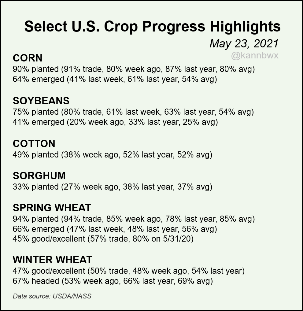 kannbwx's tweet photo. U.S. spring #wheat is in much worse shape than anticipated - 45% good/excellent vs. trade guess of 57%. #Soybeans at 75% planted are behind expectations, #corn at 90% close to expectations. Winter wheat conditions fell 1 pt instead of the predicted 2 pt rise. https://t.co/Wn817NduFv