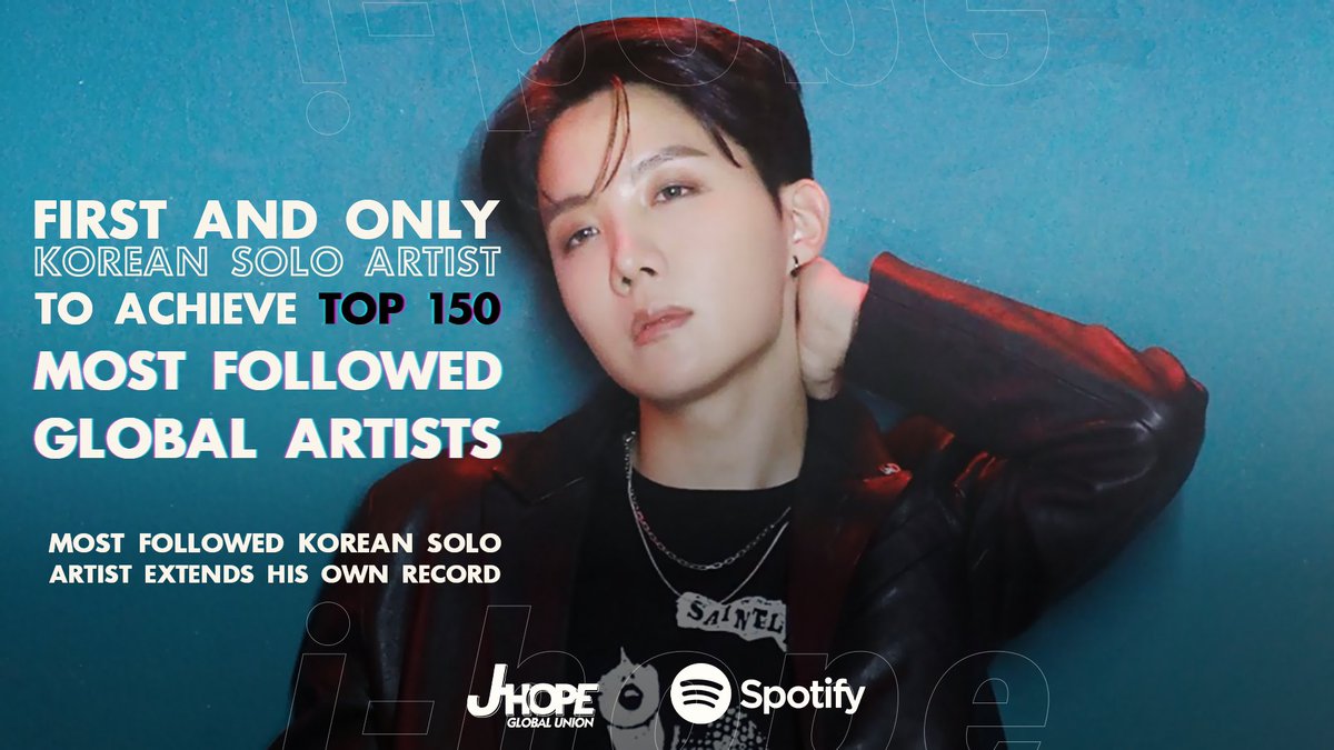 JHopeBTSBolivia's tweet photo. [🏆 #JhopeTop150Spotify]

j-hope es el primer y único solista coreano en formar parte del "Top 150 artistas globales más seguidos por Spotify".

Perfil Spotify 
📌j-hope: https://t.co/w3XVob6Z2B

Muchas felicidades a j-hope 🎊🎉
@BTS_twt #jhope #제이홉 #정호석 @BTS_twt https://t.co/5E6KcoWD4I