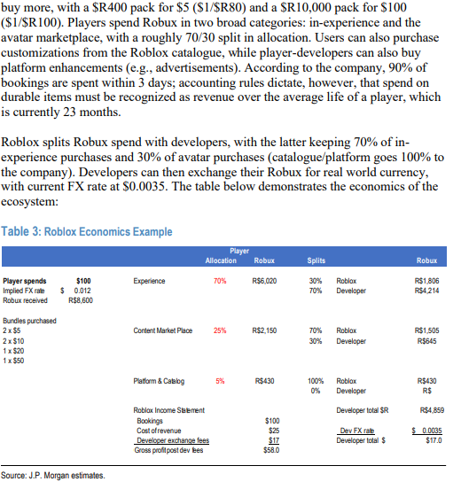 qcapital2020's tweet photo. $RBLX Roblox Economics Breakdown:
An amazing fact is that according to the company, 90% of Bookings (Robux) are spent within ๐ฏ ๐ฑ๐ฎ๐๐! However accounting rule dictates that it has to be recognized as revenue over the average life of a player, which is currently 23 months. https://t.co/xh3BuZu908