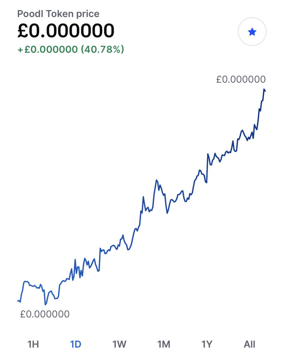 @POODLETOKEN IS ON FIRE!!! 🔥

                                                           🌙
                                                        🚀
BUY ➡️ HOLD ➡️ MOON!! ↗️

OR FOMO! 🙃

#poodltoken #PoodlParty #PoodlArmy #cryptocurrency #HODL #Crypto #BSC #BNB #altcoins