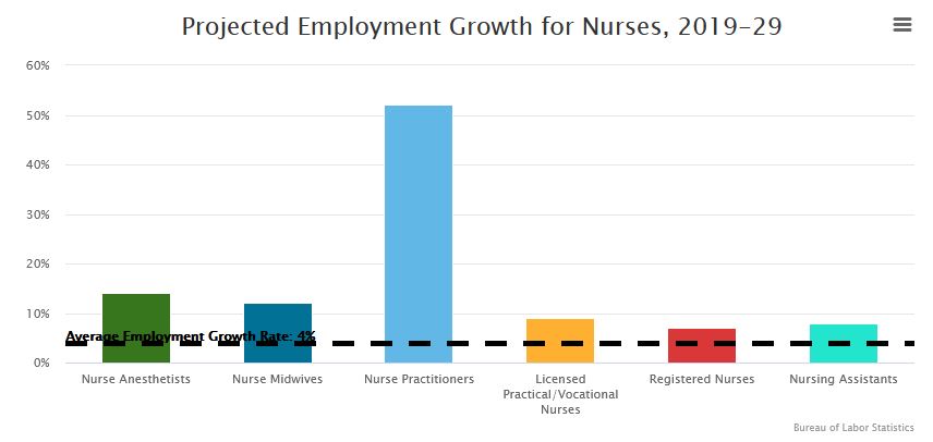 RNRatchedd's tweet photo. Nursing demand is continuing to grow and online/distance learning is making it easier than ever.
#DistEd534 https://t.co/YbQEqaYbo3