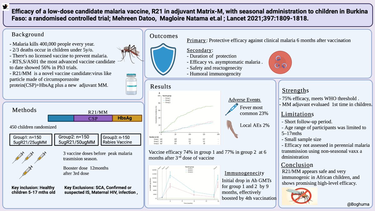IDJClub's tweet image. Once again here is the visual abstract highlighting the salient points of this study in case you missed it at the start. Hope you enjoyed the @IDJClub first tropical medicine paper😊. It was my pleasure moderating tonight's lively discussions!
#IDJClub