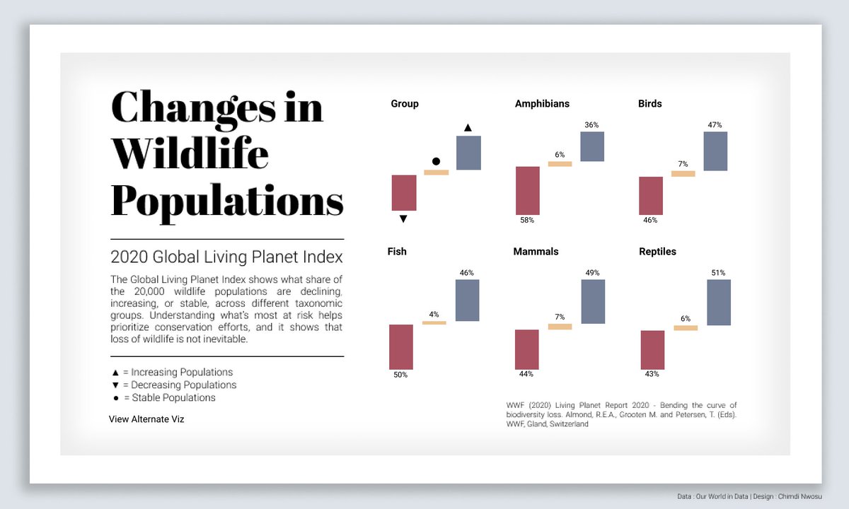 Hi everyone,  here's this week's #MakeoverMonday looking at changes in wildlife populations. I experimented with 2 vizzes and decided to keep both!
Feedback welcome
#datafam 

Link - public.tableau.com/profile/chimdi…