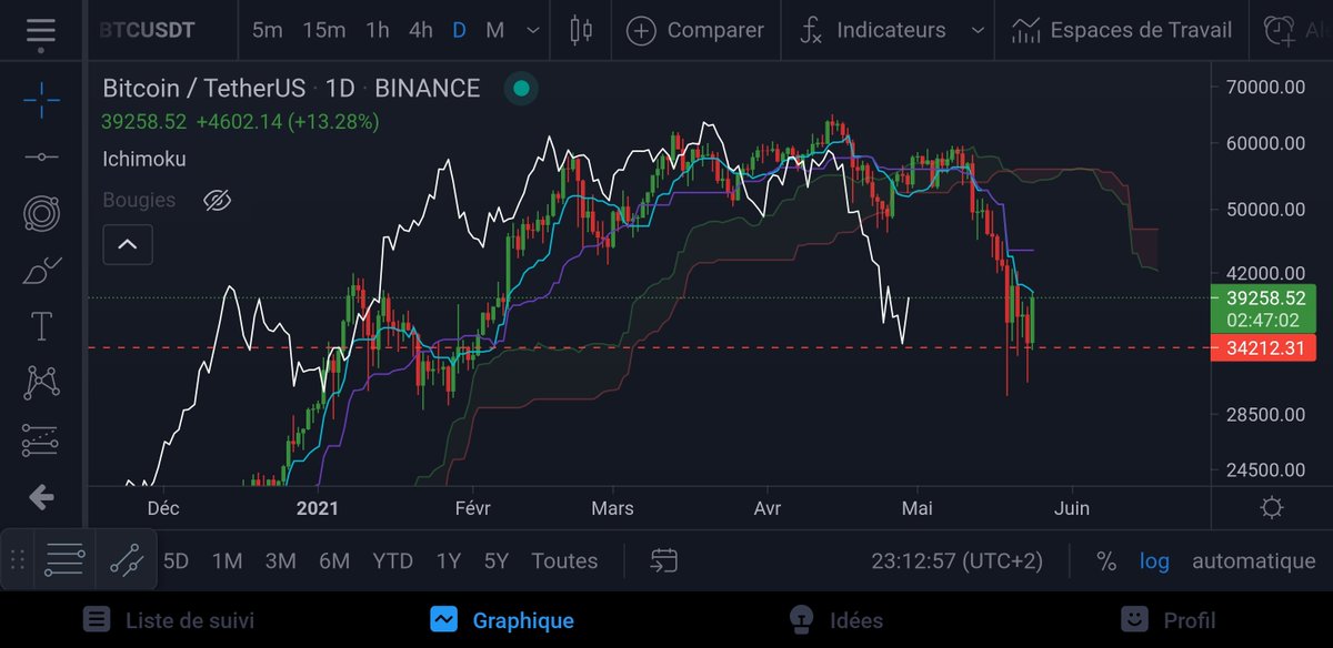 TagadoBTC's tweet photo. À quoi est dû ce rebond sur BTC ?
Le prix a été repoussé par la Kijun Monthly au point près, qui sert pour le moment de support. Bien sûr il faudrait casser la Kijun Daily à la hausse (44,7k$) pour parler d'un possible retour haussier avec sérénité. On observe. #Bitcoin https://t.co/sopiZv3pqe