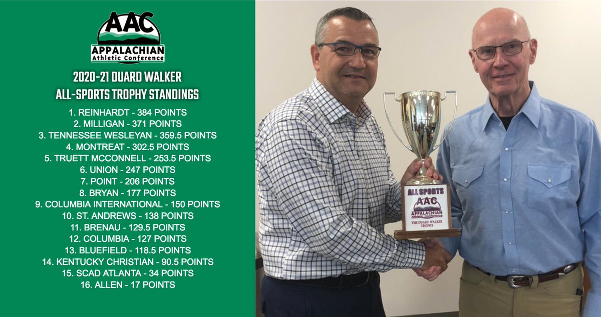 AAC Sports (@aacsports) on Twitter photo .<a href="/RU_Eagles/">Reinhardt Athletics</a> capture the 2020-21 Duard Walker All-Sports Trophy - aacsports.com/general/2020-2… .<a href="/RU_Eagles/">Reinhardt Athletics</a> capture the 2020-21 Duard Walker All-Sports Trophy - aacsports.com/general/2020-2…