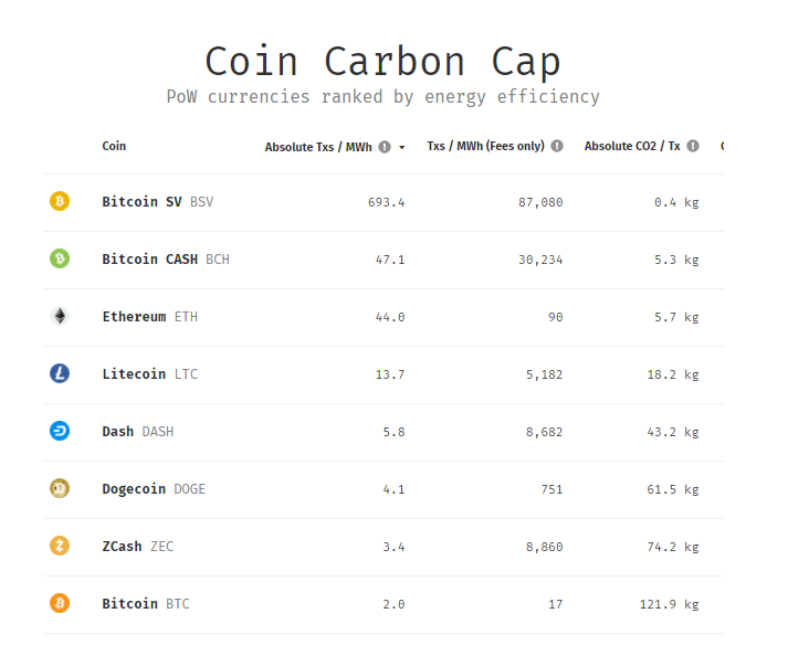 sv_weather's tweet photo. For anyone who actually cares about sustainability then the choice is clear. #BSV is Bitcoin https://t.co/RWm5sFkhaA