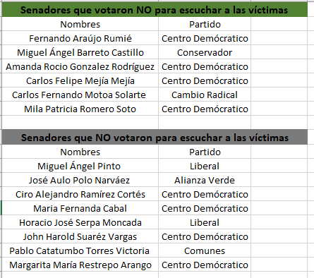 CamilaBolivarC's tweet photo. Ni perdón ni olvido para todo estos senadores que NO quisieron escuchar a las víctimas de los abusos de la fuerza publica en el debate de moción de censura en contra del ministro Diego Molano. Ninguno de ellos merecen el lugar que tiene hoy en el congreso. @CathyJuvinao https://t.co/TAWXQ6v3Ds