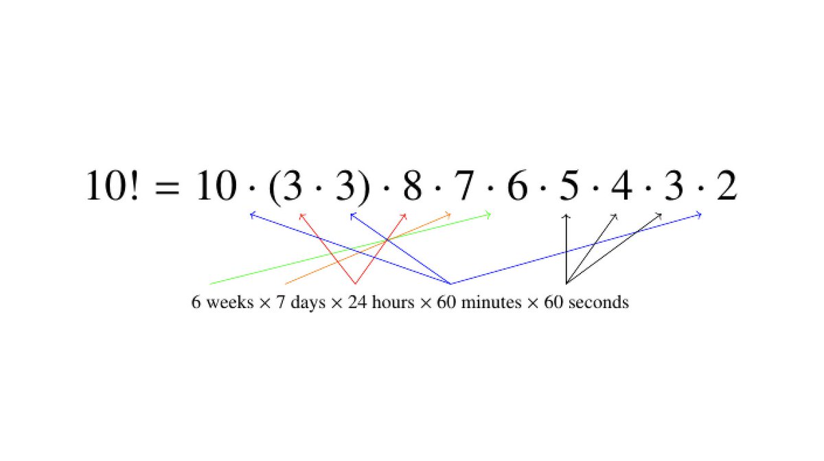 LongFormMath's tweet photo. There are exactly 10! seconds in 6 weeks. Proof: https://t.co/o7ycaZLyft