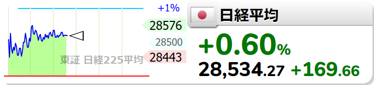 kizutoshi's tweet photo. 【日経平均】+169.66 (+0.60%) 28534.27 https://t.co/ePj2KVcYl2  https://t.co/BGJsJLMcV8