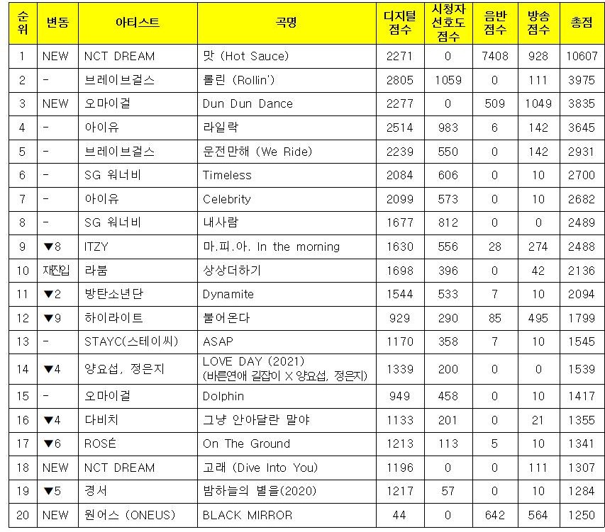 NCT DREAM CHARTS tweet media