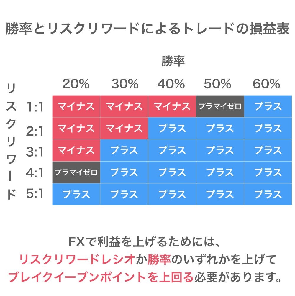 かわうそ 大学生トレーダー Fxは勝率 でも勝てます というのも 1万円勝ち6回 1万円負け4回 2万円 勝率60 5万円勝ち2回 1万円負け8回 2万円 勝率 このように リスクリワードを適切に行えば 勝率が低くても利益を出せるのがfxの