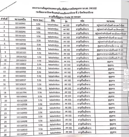 sirotek's tweet photo. นราธิวาสเกิดเหตุปืน AK-102 หาย 28 กระบอกจากคลังกองร้อยอาสาสมัคร ผบก.ภ.จังหวัดเผยปืนหายที่สุไหงปาดี-รือเสาะ-ศรีสาคร ด้วยเช่นกัน https://t.co/pEyCAUEYxl