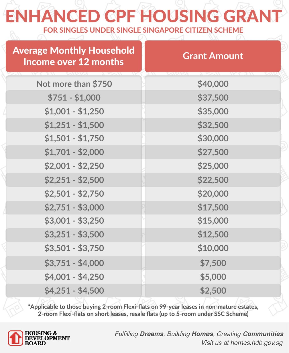 HDB on X: &ldquo;#ICYMI First-time homebuyers can enjoy the Enhanced CPF 