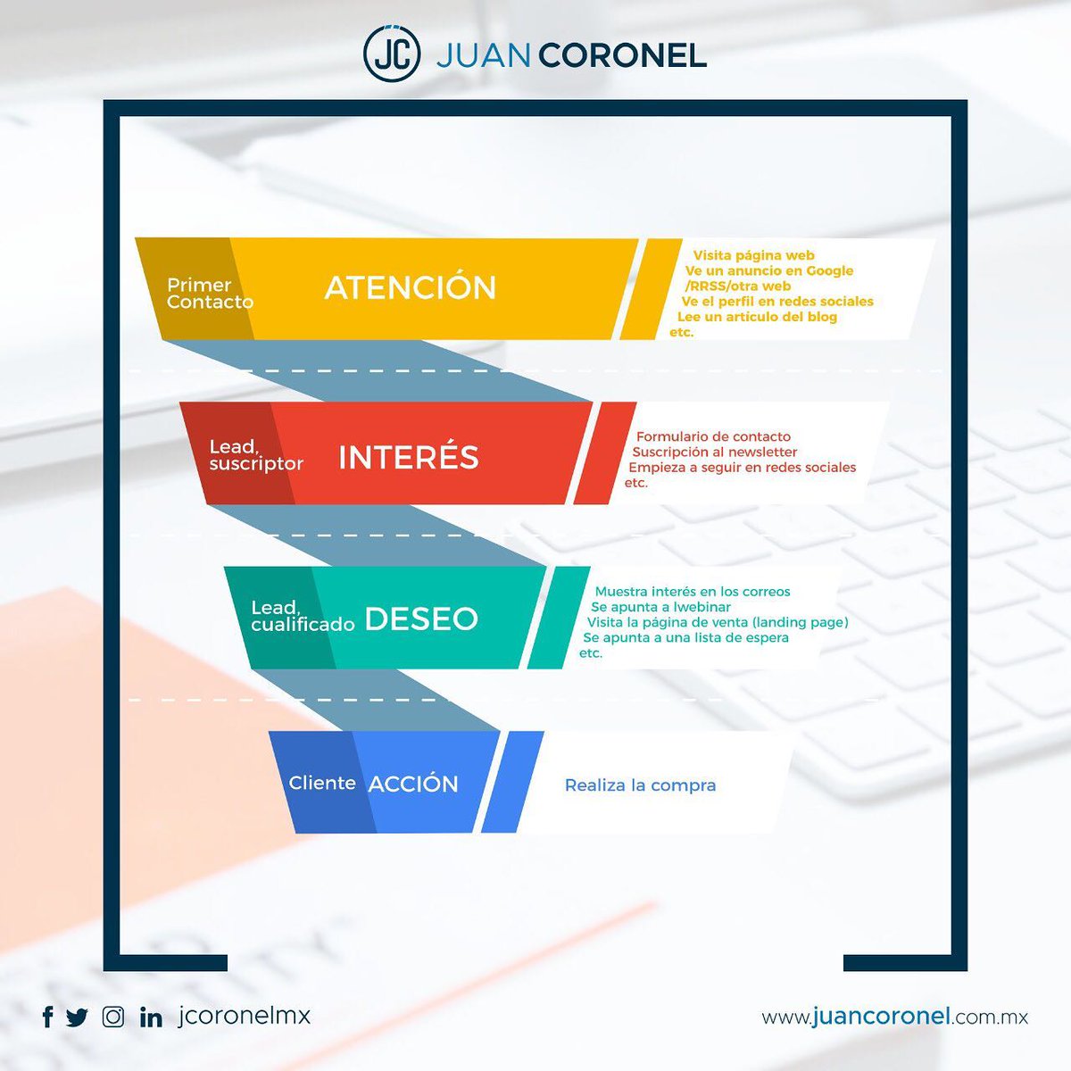 jcoronelmx's tweet image. Una buena estrategia y optimización de las diferentes plataformas y medios digitales son clave para desarrollar y comprender el #FunnelDeConversión

#Coro #Emprendedor #Mercadólogo