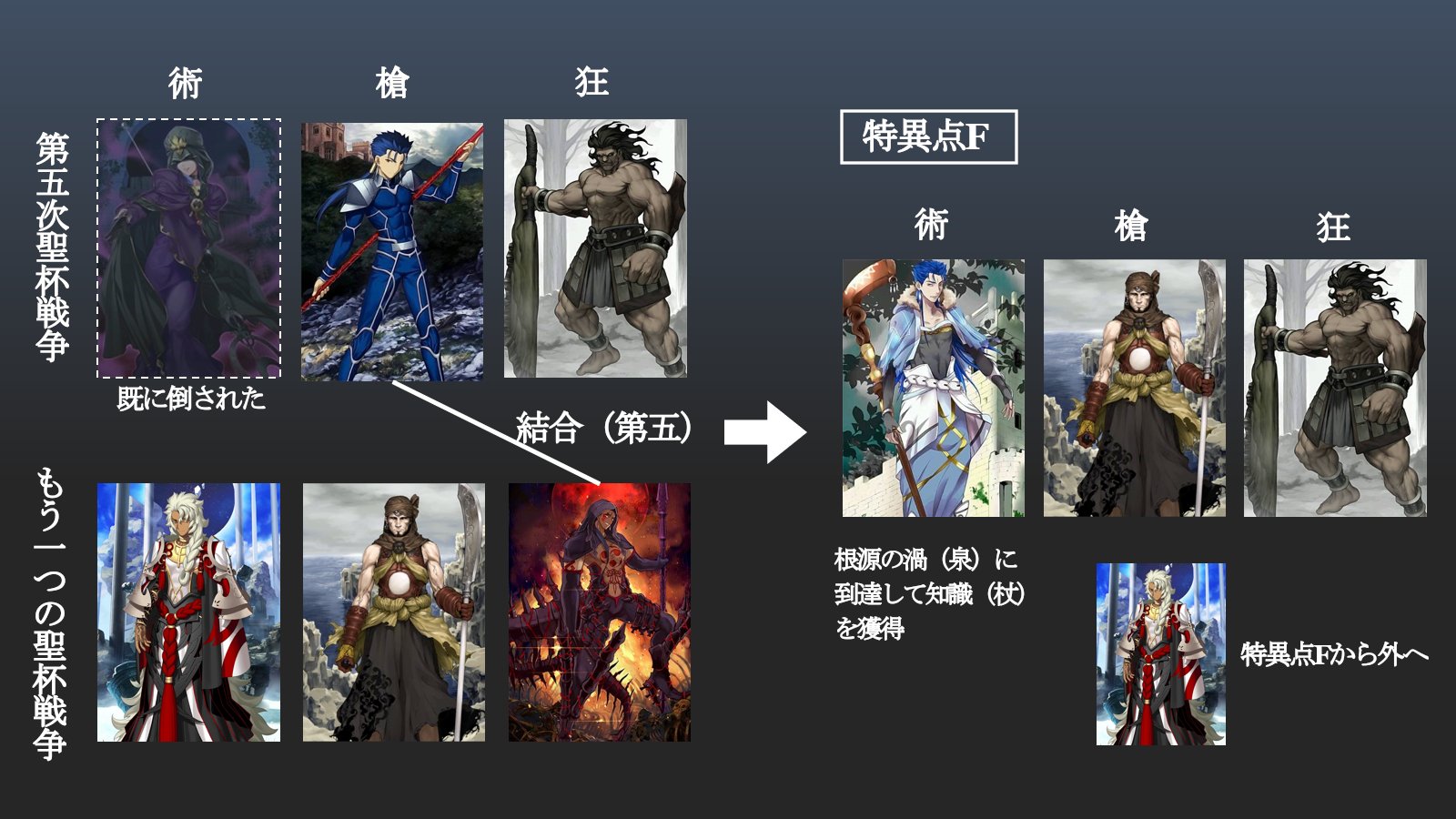 Ringo Fgo考察メモ 例えば クー フーリン 槍 メディアさん 既に倒された ヘラクレスのいる第五次聖杯戦争と 弁慶 ソロモン クー フーリン オルタ がいる聖杯戦争が重なったとしたら クー フーリンは赤と青の結合により 第五的な感じでダアト