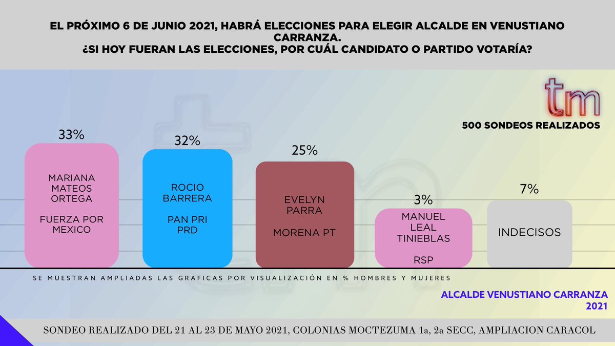 trending_mex's tweet photo. Comunicamos nuestro resultado de Sondeo por Alcalde Venustiano Carranza al día 24 de Mayo 2021.
@fuerzaxmexico @Mariana_Mateos_ @PAN_CDMX @Rocio_BarreraB #EvelynParra #ManueLeal @RSPorgMX 

#Sondeos2021 #CDMX https://t.co/lwstplqsjq