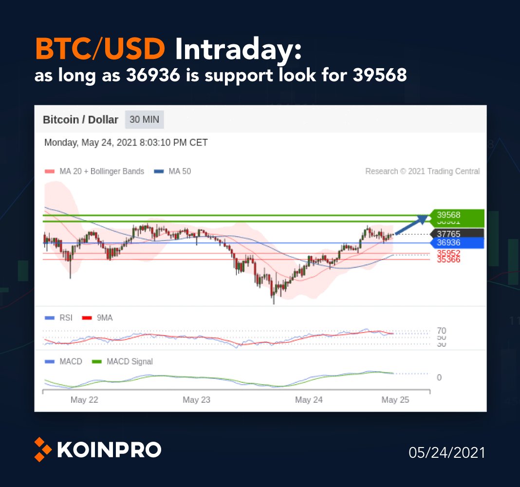 koinprocom's tweet photo. $BTC $USD #Intraday:
as long as 36936 is support look for 39568.

📉 Alternative scenario:
the downside breakout of 36936 would call for 35952 and 35366.

▶️ Trade now: https://t.co/F0a3YMXE1b
▶️ More Daily Predictions: https://t.co/15Fd4XFQAd

#TradingSignals #BTC https://t.co/05uDgrkjRr
