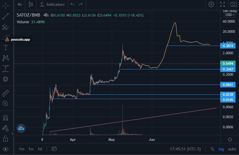 $SATOZ <a href="/satozhiofficial/">Satozhiofficial</a> is the easiest, low-risk 10x you can set up on #BSC for the near term.

- 5mil market cap
- 22k TG members and an active forum
- Strong holders from $BTC
- FIRST proof-of-burn, eco-friendly mining blockchain