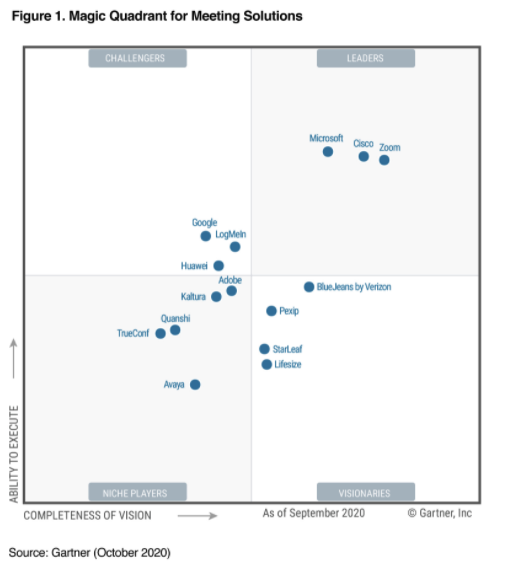 Your meeting solution may say a lot about you - Do you recognise yourself in Gartner latest meeting solutions report?
​
​Are you a Niche Player, Challenger, Visionary, Leader ⁉️ 
​
​#management #leadership #communication 
​
 zoom.us/gartner-meetin…