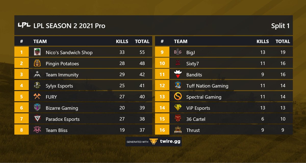 Solid first night of <a href="/LPL_PUBG/">LPL PUBG</a> Pro League, the boys were ON! Looking forward to the rest of the tournament

#UpTheTaters
