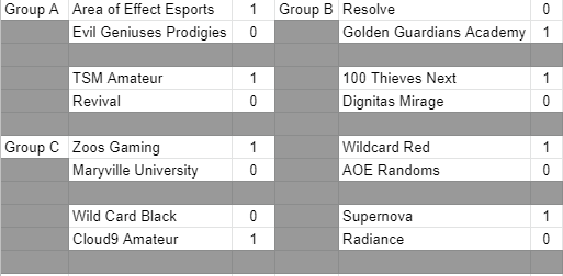 Proving Grounds Circuit (Unofficial) (@pg_circuit) on Twitter photo Update on <a href="/Challengers_Up/">Challengers Uprising</a> day 1 scores! We'll keep you updated as the night goes on! Update on <a href="/Challengers_Up/">Challengers Uprising</a> day 1 scores! We'll keep you updated as the night goes on!