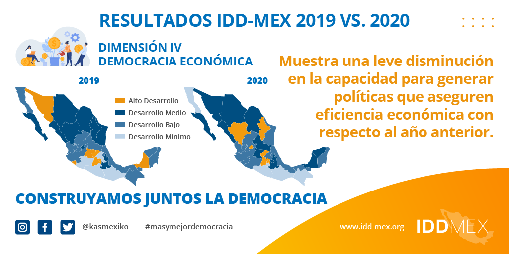 kasmexiko's tweet photo. 🧐 RESULTADOS DEL #IDDMEX 2020 vs 2019 

[Dimensión IV] 🙋‍♀️🙋‍♂️Democracia Económica

Con respecto al 2019 hay un estado menos con alto desarrollo en esta dimensión.

Visita 📲:https://t.co/YdVBW9on61.

🤜🤛 #construyamosjuntoslademocracia
#KASMéxico 🇩🇪🤝🇲🇽 #másymejordemocracia https://t.co/osEyM0yGC7