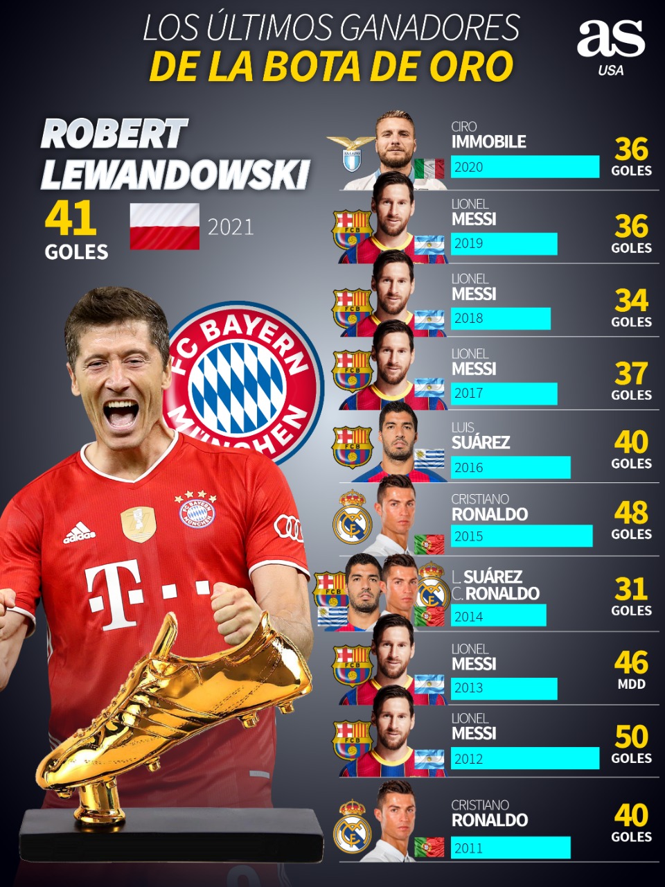 টুইটারে AS USA: "¡Goleadores de élite! 🙌🏼⚽ Robert Lewandowski conquistó  la Bota de Oro en la temporada 2020-2021 🔝 Conoce a los últimos ganadores  👟🔥 https://t.co/Ia38YTemZ4" / টুইটার