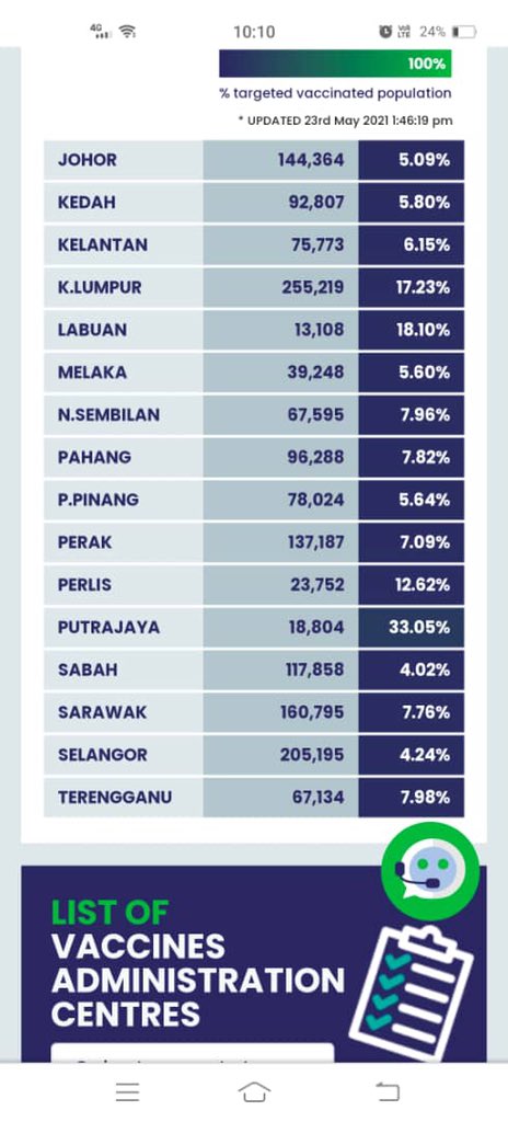suhazeli's tweet photo. Teguran saya kpd YBhg Dato @drmusanordin, ketepikan dahulu sarkastik politik. Kita sama² berjuang untuk menghapuskan COVID-19. Jika dilihat % vaksin negeri² PH pun rendah takkan kita nak menuduh #PHGagal. Yang penting kita mencari solusi bukan menuding jari. Maafkan saya Dato! https://t.co/PDcAoIFOlo