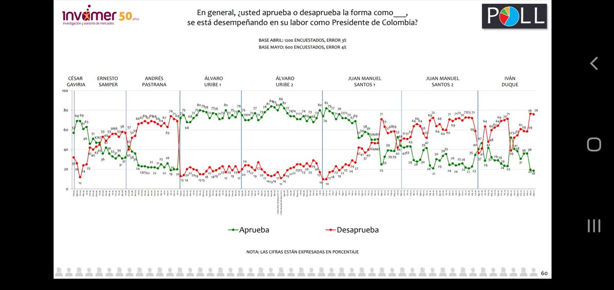 JuanFGiraldo's tweet photo. Ni Samper, ni Pastrana, ni Santos alcanzaron la desaprobación generalizada que hoy reporta Invamer de Duque. https://t.co/MNUN4q6LBl