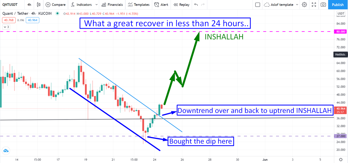 Legitcryptonerd's tweet photo. MARVELOUS!
$QNT is back in less than 24 hours after the huge market crash yesterday.

Hope you guys bought the dip. If not then better buy asap as OVN full launch is in less than 38 days.
People will fomo at $100, INSHALLAH

$BTC $Eth $link $XRP $zil #ETH #ethereum #BTC #Bitcoin https://t.co/POYzhpFrX5