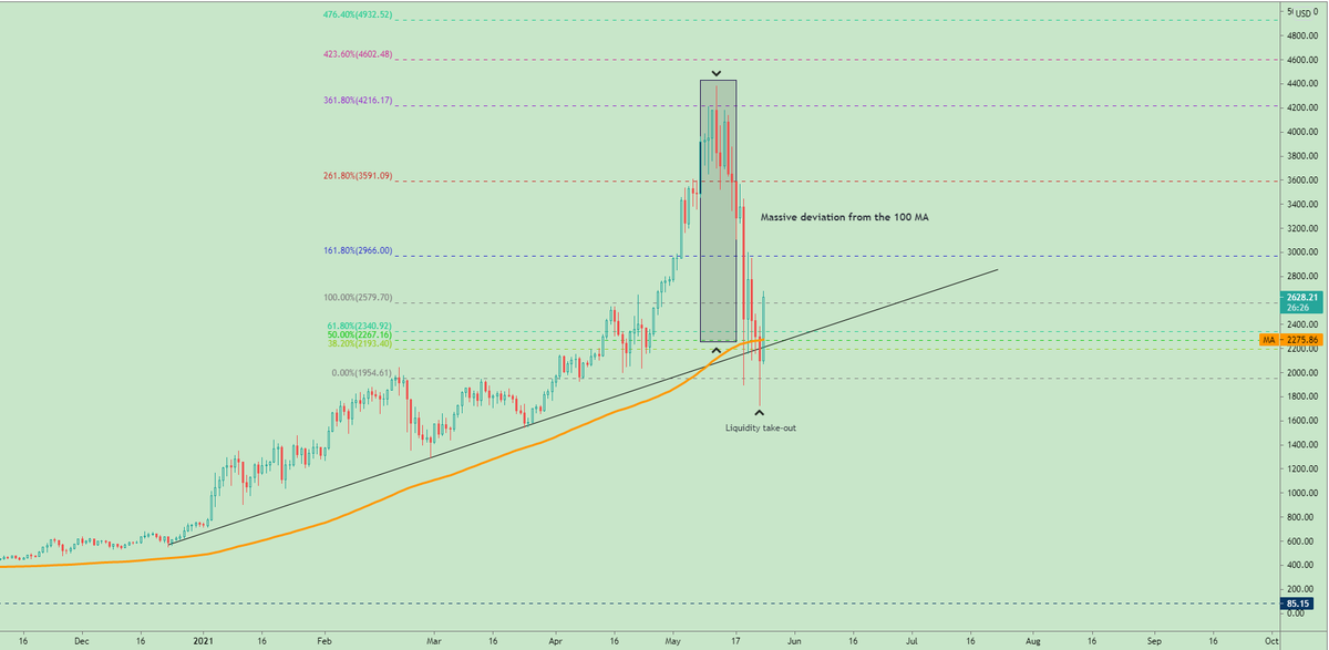 $ETH
- Daily TF -

I'll keep saying it over &amp; over, watch how deep the price(s) deviates from LT moving averages -

Tired of people thinking the crypto market has any fundamentals to it - it's pure technical!

As long as the price is above trend-line and the 100 MA, think long --