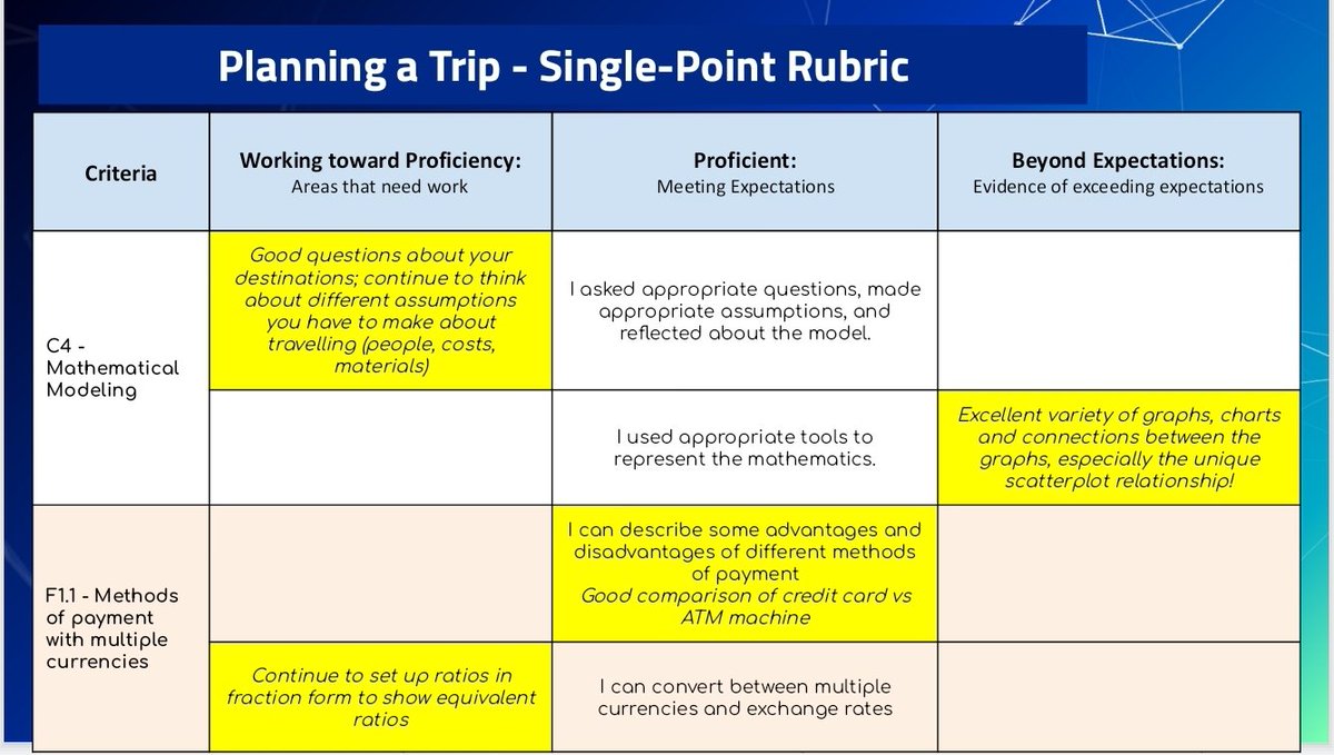 GLewisOCT's tweet photo. #OAME2021 Recognition: This year, try the #SinglePointRubric to provide targeted feedback to your criteria, to allow students to resubmit, and to remove grading from the equation. The goal is recognize student assets, not to suckerpunch the unaware. @bpcaverhill @chellymil 12/ https://t.co/jEYXrUx9Y6