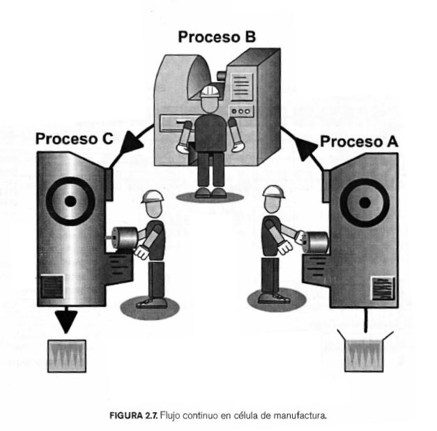 PillsProcess's tweet image. 7. Evite llevar la pieza de arriba - abajo y del frente - atrás
Libro Conceptos y reglas de Lean Manufacturing 2da
Autor Alberto Villaseñor; Edber Galindo
#LeanManufacturing