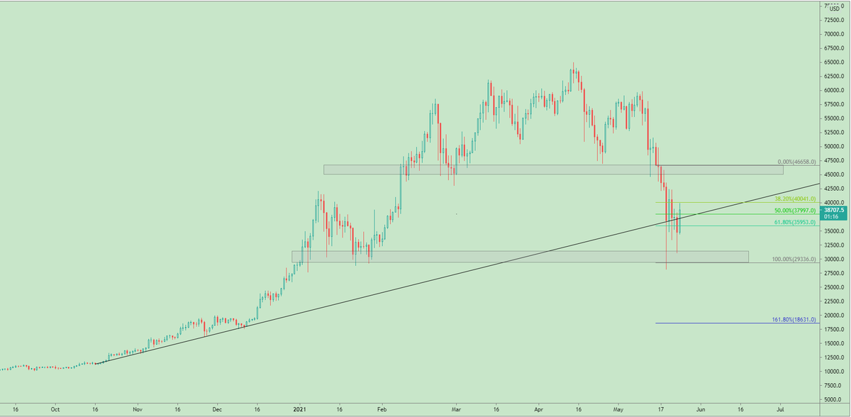 $BTC
- Daily TF -

imo, 30K demand zone is solidified by dip buyers and so the trend-line will be respected!! - price will head upwards to face the 45/46K resistance