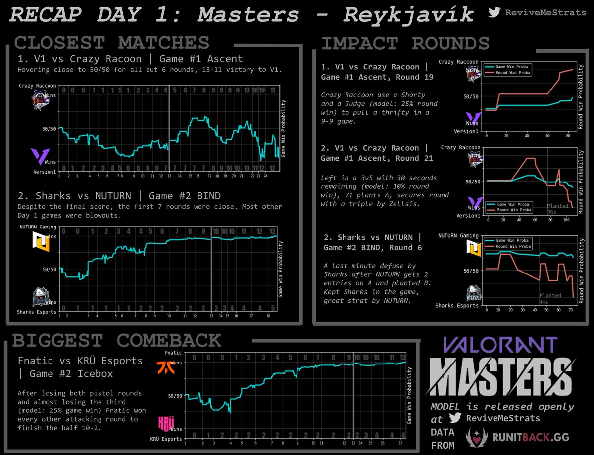 Our win probability model noticed quite a few blowouts on day 1, except for these 3 matches: 
Excited for more #ValorantMasters !!
Round by round data: @runitback_gg