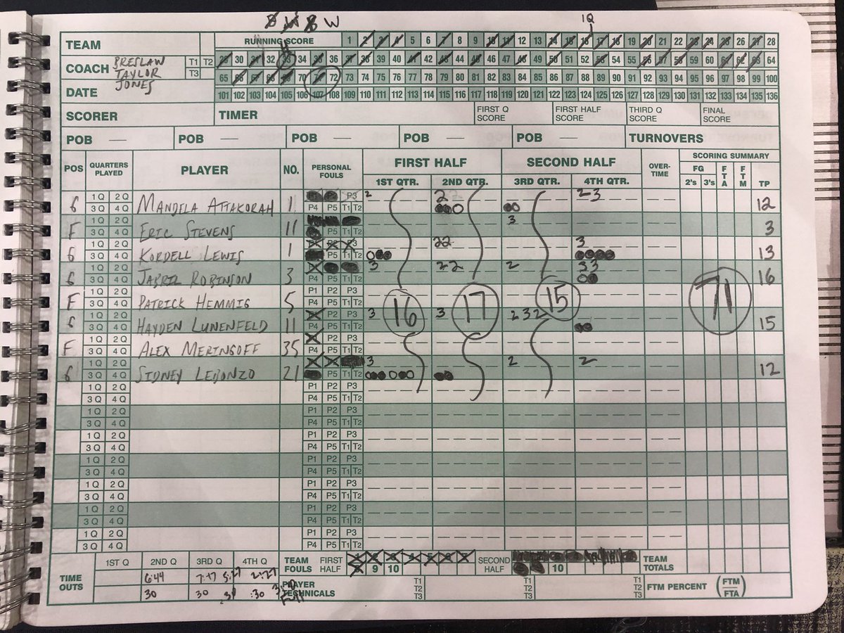 CapitolHoops's tweet photo. Blake/Blair/Northwood 76
RM/Watkins M/ Einstein 71
Jabril Robinson RM 16
Hayden Lunenfeld RM 15
Jack Deosaran Blake 15
Ethan Levine Blake 14
Kordell Lewis RM 13
Sidney Lebonzo W Mill 12
Mandela Attakorah Einstein 12
Alieu Jeng  Blake 12
Brian Ayafor Blake 11 https://t.co/Hi1oLBHgmZ