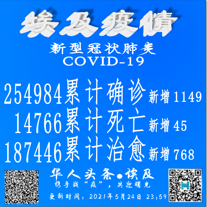 天涯人auf Twitter 疫情速报 5月24日埃及新增新冠感染者1149例 累计达例 埃及 新闻 华人头条https T Co I9mjtfzk35