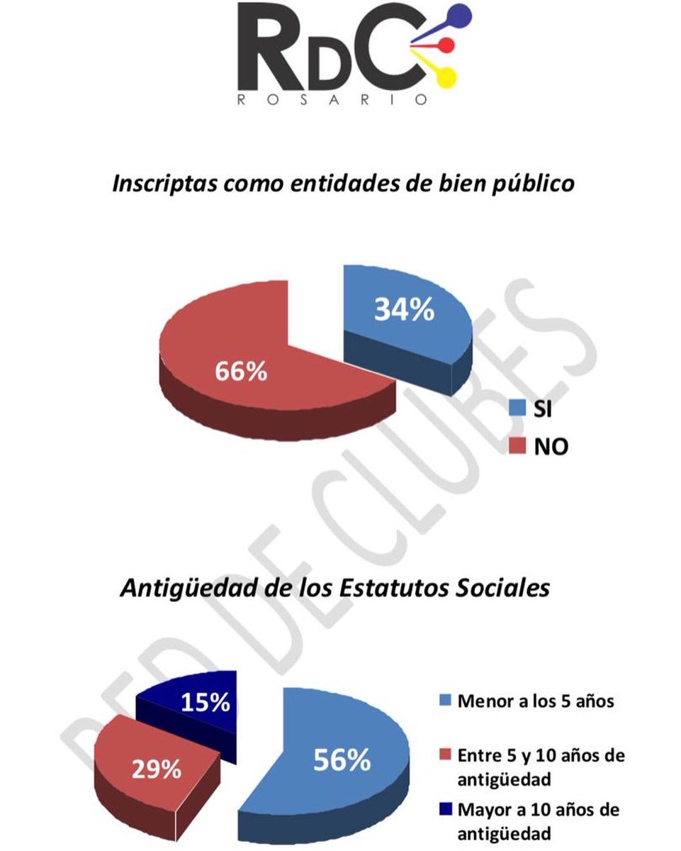 RedClubesRos's tweet photo. Desde la Red de Clubes Rosario realizamos mes a mes un relevamiento de datos sobre la actualidad de cada institución a lo largo del año. 
Con dicha información confeccionamos el informe que expondremos a continuación.
#NoHayUnClubSinOtroClub https://t.co/SYHNDAITFL