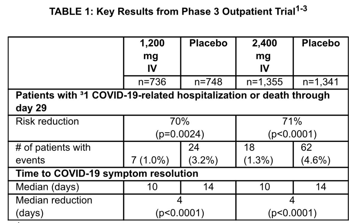 DrAmbrishMithal's tweet photo. Antibody 'cocktail' injections
Launched yesterday in India 
Most significant advance yet in treating early #COVID19
Reduce hospital admissions by 70%
Reduce recovery time by 4 days
Effective against most variants
Amazing science, but cost is an issue presently
#COVIDEmergency https://t.co/i2nEBF0Wi6