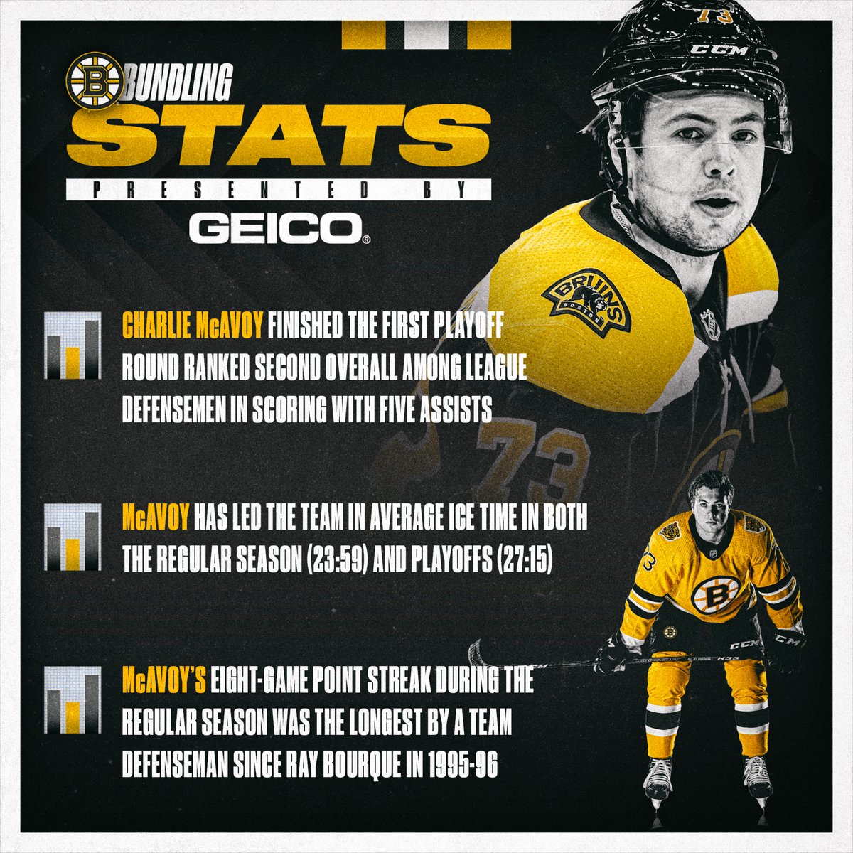 NHLBruins's tweet photo. Monster Mac. 💪 

#BundlingStats | @GEICO https://t.co/ciFnHlhuvO