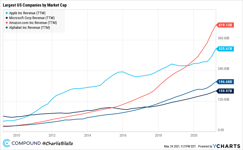charliebilello's tweet photo. The combined revenue of the 4 largest US companies hit a record $1.1 trillion over last 12 months...
Apple $AAPL: $325 billion
Microsoft $MSFT: $160 billion
Amazon $AMZN: $419 billion
Google $GOOGL: $197 billion

That's larger than the GDP of all but 14 countries.

Data: @ycharts https://t.co/Ij8yNPYAQF