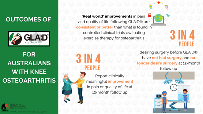 apaphysio's tweet photo. The physio-led GLA:D program designed to implement effective education &amp; exercise for people with hip &amp; knee osteoarthritis has resulted in ‘real world’ improvements - reducing pain, reducing the need for surgery &amp; improving quality of life. https://t.co/EKkhSePZ80 https://t.co/xlKjW0txtX
