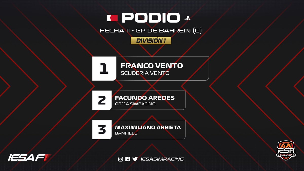 #F1 🏎 #PS4 🎮

Les presentamos el podio del GP de Bahréin Corto 🇧🇭, Fecha 11 de la Primera División de PS4 de #IESAF1, corrido en la tarde del Sábado.

🥇 <a href="/Francovento2/">Franco vento</a> 
🥈 @FacuAredes2_
🥉 <a href="/mmaax13/">Arrieta99</a> 

*podio sujeto a revisión de los comisarios*