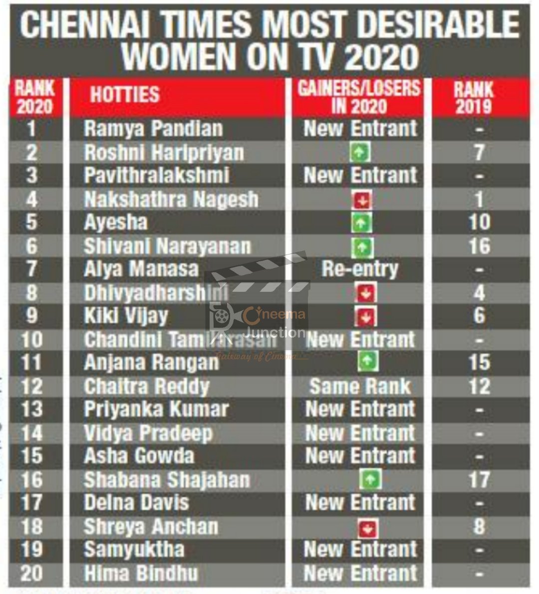 CineemaJunction™ _ Gateway of Cinema (@cineemajunction) on Twitter photo <a href="/ChennaiTimesTOI/">Chennai Times</a> most Desirable Women On TV 2020
1. <a href="/iamramyapandian/">SriRamya Paandiyan</a>
2. <a href="/RHaripriyan/">RoshniHaripriyan</a>
3. @pavithralaksh_
4. <a href="/nakshathra___/">Anchor Nakshathra</a>
5. #Ayesha
6. <a href="/shivani_narayan/">Shivani Narayan</a>
7. <a href="/alyamanasa/">Alya manasa</a>
8. <a href="/DhivyaDharshini/">DD Neelakandan</a>
9. <a href="/KikiVijay/">kiki vijay</a>
10. <a href="/IamChandini_12/">Chandini Tamilarasan</a>
11. <a href="/AnjanaVJ/">Anjana Rangan</a>
12. #ChaltraReddy <a href="/ChennaiTimesTOI/">Chennai Times</a> most Desirable Women On TV 2020
1. <a href="/iamramyapandian/">SriRamya Paandiyan</a>
2. <a href="/RHaripriyan/">RoshniHaripriyan</a>
3. @pavithralaksh_
4. <a href="/nakshathra___/">Anchor Nakshathra</a>
5. #Ayesha
6. <a href="/shivani_narayan/">Shivani Narayan</a>
7. <a href="/alyamanasa/">Alya manasa</a>
8. <a href="/DhivyaDharshini/">DD Neelakandan</a>
9. <a href="/KikiVijay/">kiki vijay</a>
10. <a href="/IamChandini_12/">Chandini Tamilarasan</a>
11. <a href="/AnjanaVJ/">Anjana Rangan</a>
12. #ChaltraReddy