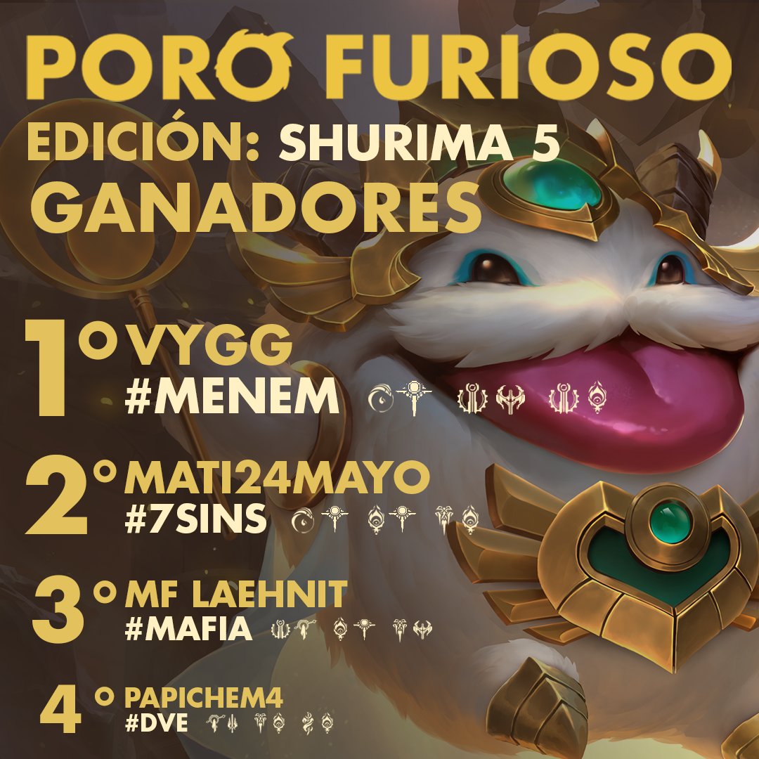 Estamos cada vez mas cerca de la gran final del Poro Masters, y ya tenemos dos nuevos contrincantes que se suman a la disputa del primer gran premio.
1- Vygg#MENEM
2- mati24mayo#7SinS
3- MF Laehnit#MAFIA
4- Papichem4#dve