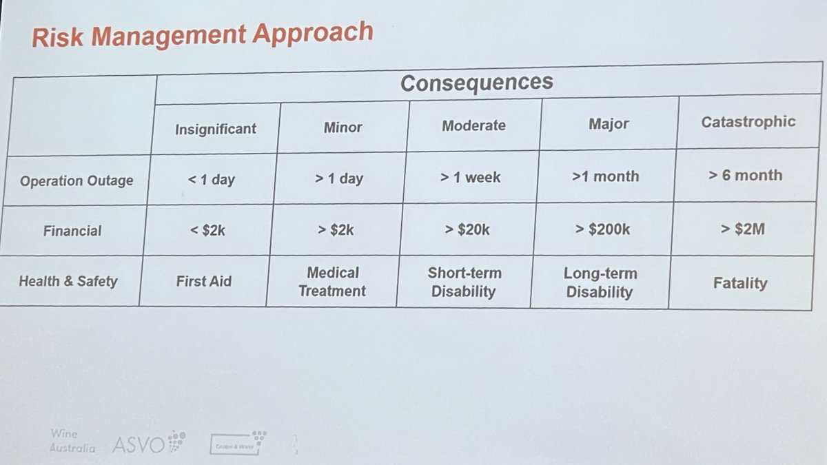 brentonscroop's tweet image. Vineyard preparation, response &amp;amp; recovery, all elements of increased resilience when faced with bushfires @PinionAdvisory @Colin_Hinze #21nbc @wine_australia #learnedexperience @waiteresearch @The_AWRI #preparedness  #riskmanagement