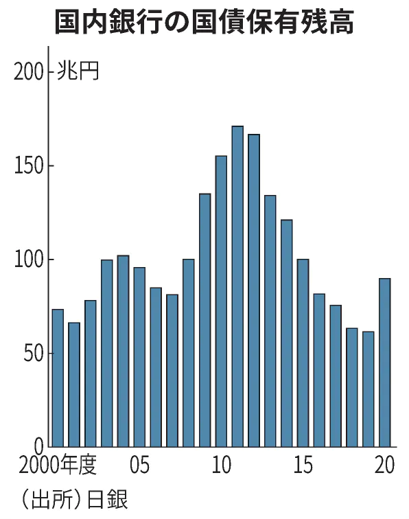 清水功哉 日本経済新聞 On Twitter 銀行が国債に回帰してきたというニュースです Https T Co Mcuhbxhr0q 20年度末の国債保有残高は5年ぶりの高水準に 異次元緩和の当初のコンセプトは 日銀が銀行から国債を買い取る代わりに 銀行にはもっとリスクをとるよう