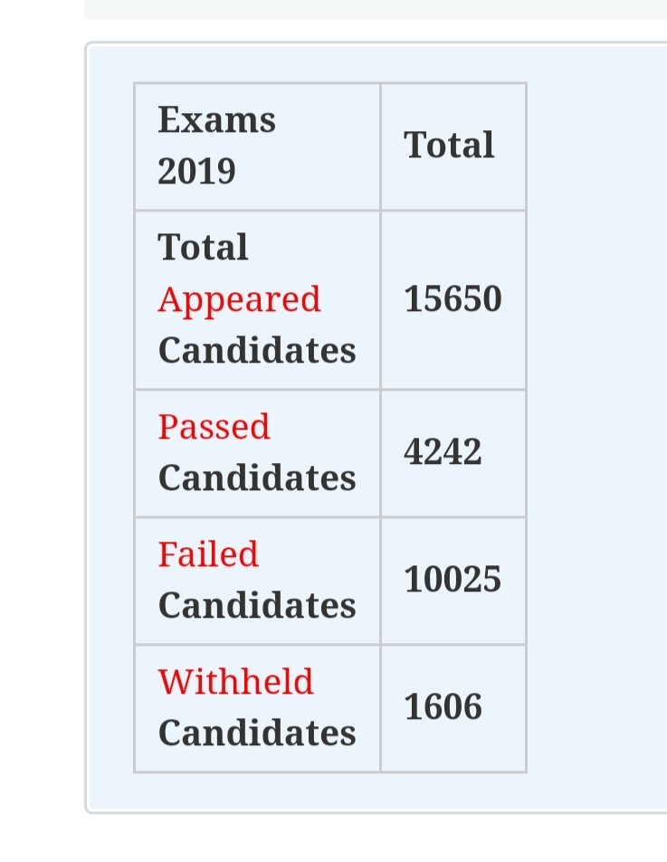 Dr_FMGkumar's tweet photo. @DrRameshKumarK2 @narendramodi @PMOIndia Passing percentage is way less even during Covid 19 cricis exam is difficult and very less students are able to qualify shows the difficulty of question paper https://t.co/DT1dzskZjY