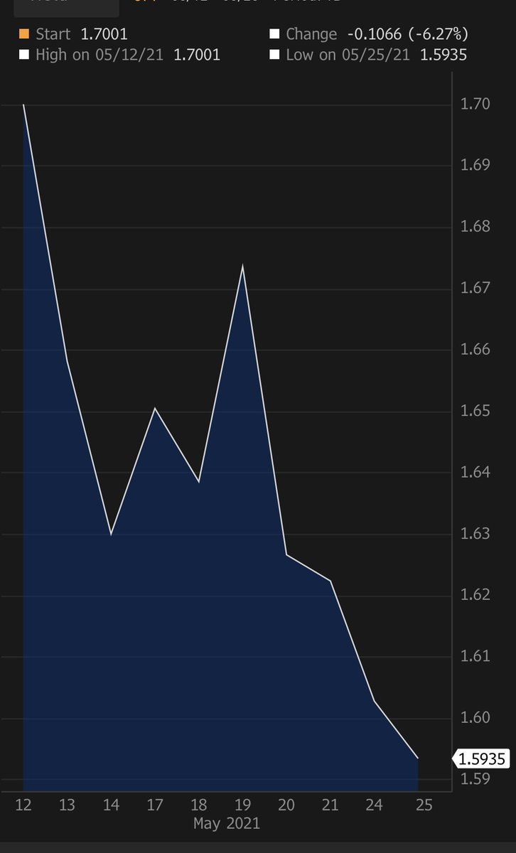 elerianm's tweet photo. 10-year US yield has dipped below 1.60% when 2021 annual growth projections are heading to/above 7% and CPI inflation above 3%.
Are #markets “looking through” this or, more likely, not wanting (as yet) to take on a #Fed stubbornly sticking to $120 bn of monthly asset purchases? https://t.co/jqe7EZcvPa